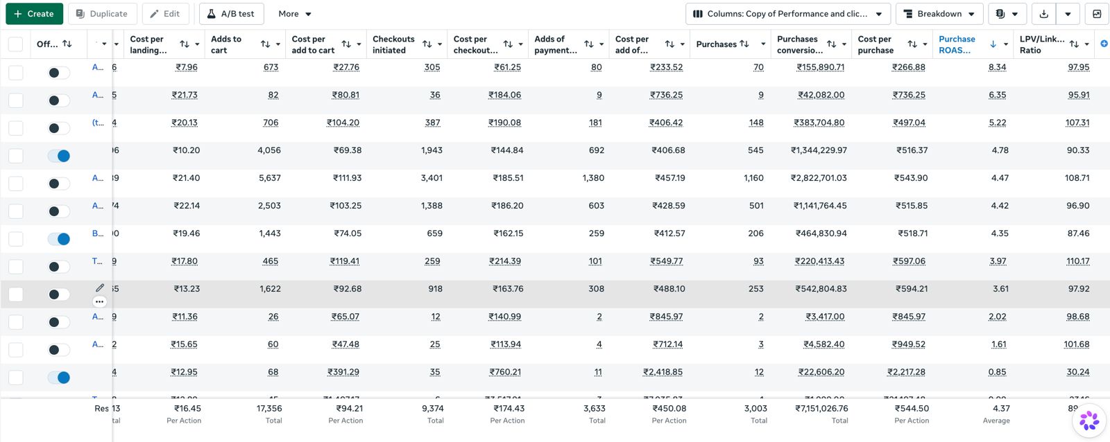 Meta Ads Manager rows sorted by purchase ROAS