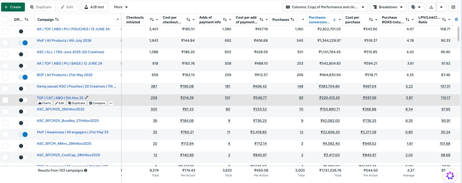 Meta Ads Manager campaign breakdown with ROAS per campaign