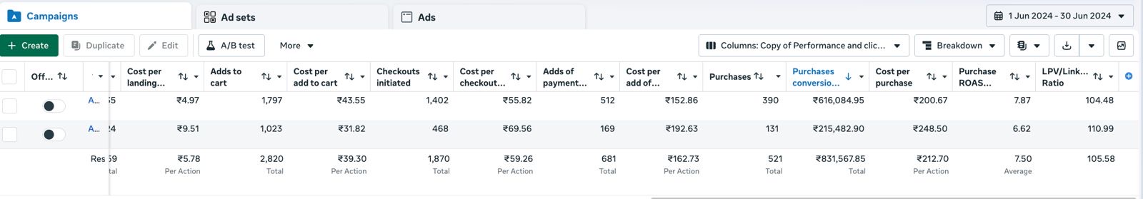 Meta Ads Manager June 2024 totals with 7.50x ROAS