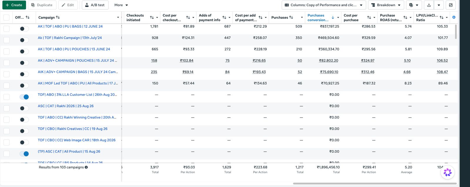Meta Ads Manager campaign names with purchases and ROAS