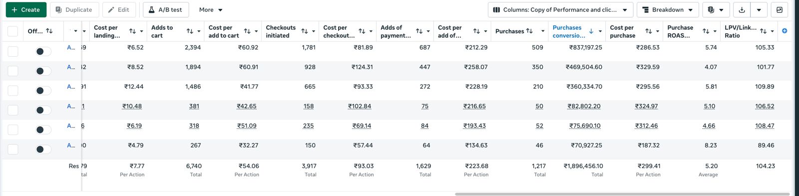 Meta Ads Manager totals showing 1,217 purchases and 5.20x ROAS