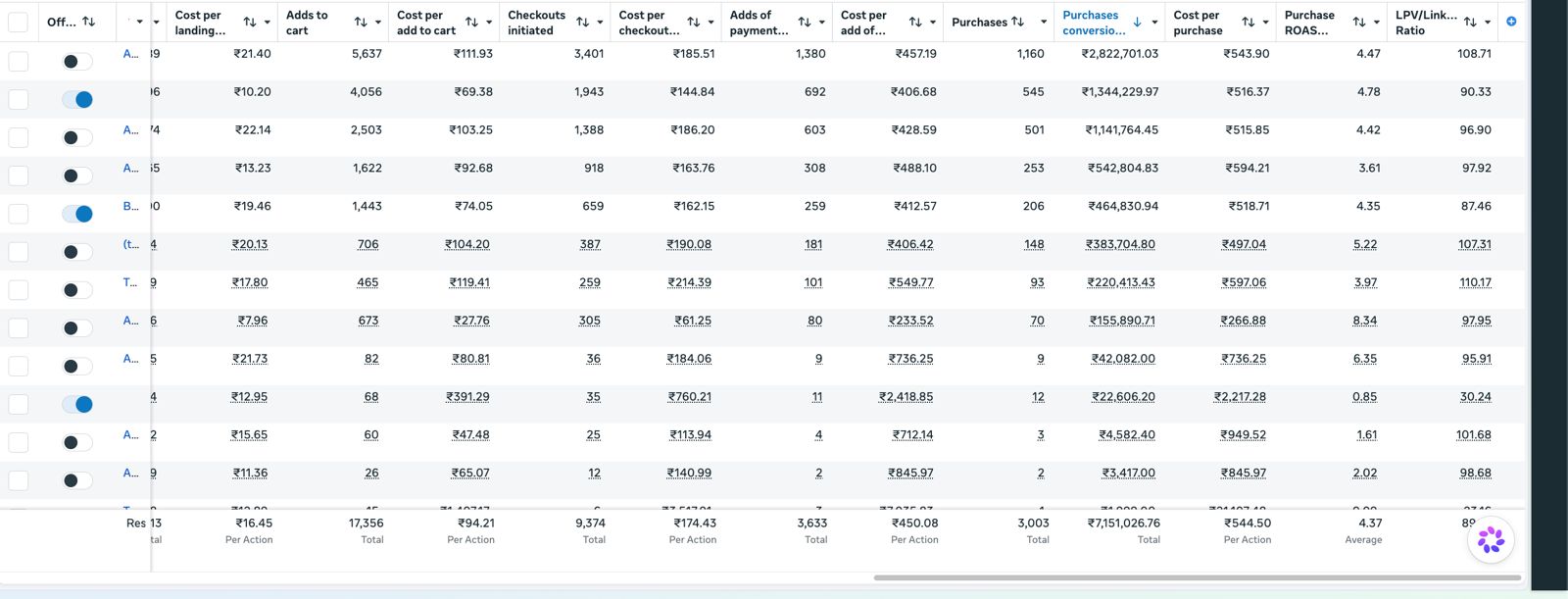 Meta Ads Manager totals showing 3,003 purchases and 4.37x ROAS